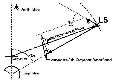 Diagram of LaGrange Point 5